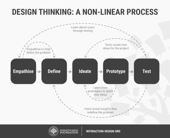 Non-linear design thinking process